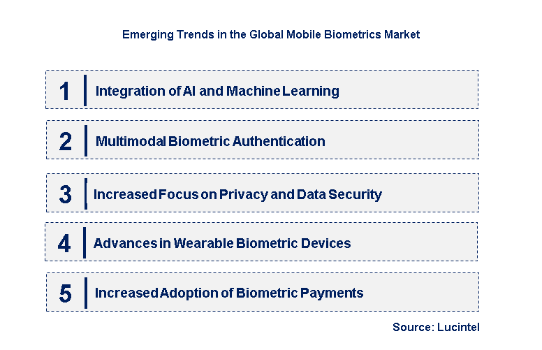 Emerging Trends in the Mobile Biometrics Market